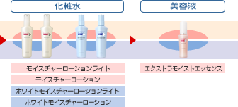 高保湿シリーズ | プロメディアル® Promedial | ロート製薬株式会社