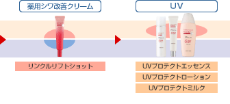 高保湿シリーズ | プロメディアル® Promedial | ロート製薬株式会社