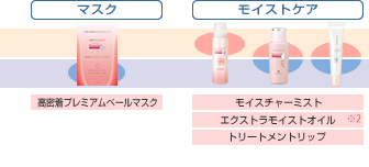 高保湿美白シリーズ プロメディアル Promedial ロート製薬株式会社 高保湿美白シリーズ プロメディアル Promedial ロート製薬株式会社