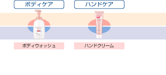 高保湿シリーズ | プロメディアル® Promedial | ロート製薬株式会社